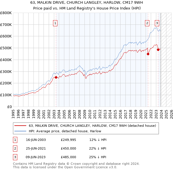 63, MALKIN DRIVE, CHURCH LANGLEY, HARLOW, CM17 9WH: Price paid vs HM Land Registry's House Price Index