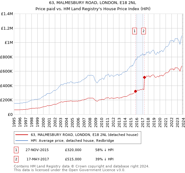 63, MALMESBURY ROAD, LONDON, E18 2NL: Price paid vs HM Land Registry's House Price Index