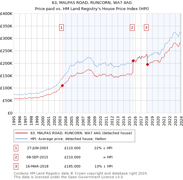 63, MALPAS ROAD, RUNCORN, WA7 4AG: Price paid vs HM Land Registry's House Price Index