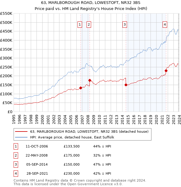 63, MARLBOROUGH ROAD, LOWESTOFT, NR32 3BS: Price paid vs HM Land Registry's House Price Index