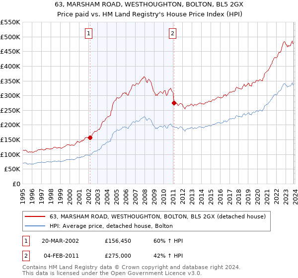 63, MARSHAM ROAD, WESTHOUGHTON, BOLTON, BL5 2GX: Price paid vs HM Land Registry's House Price Index