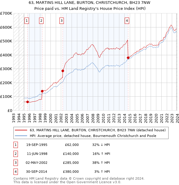 63, MARTINS HILL LANE, BURTON, CHRISTCHURCH, BH23 7NW: Price paid vs HM Land Registry's House Price Index