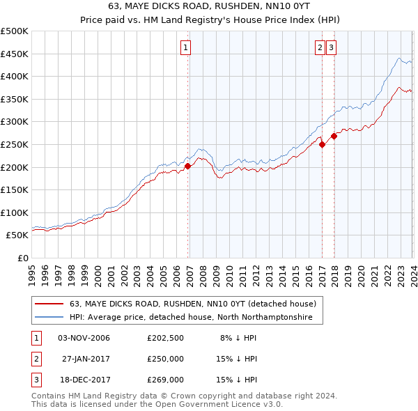63, MAYE DICKS ROAD, RUSHDEN, NN10 0YT: Price paid vs HM Land Registry's House Price Index