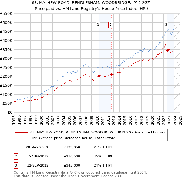 63, MAYHEW ROAD, RENDLESHAM, WOODBRIDGE, IP12 2GZ: Price paid vs HM Land Registry's House Price Index