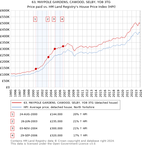 63, MAYPOLE GARDENS, CAWOOD, SELBY, YO8 3TG: Price paid vs HM Land Registry's House Price Index