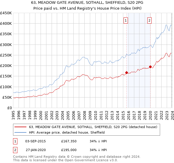 63, MEADOW GATE AVENUE, SOTHALL, SHEFFIELD, S20 2PG: Price paid vs HM Land Registry's House Price Index