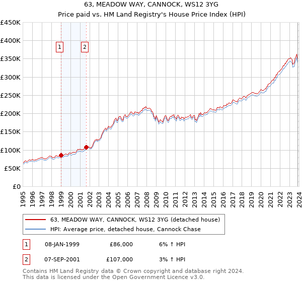 63, MEADOW WAY, CANNOCK, WS12 3YG: Price paid vs HM Land Registry's House Price Index