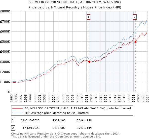 63, MELROSE CRESCENT, HALE, ALTRINCHAM, WA15 8NQ: Price paid vs HM Land Registry's House Price Index