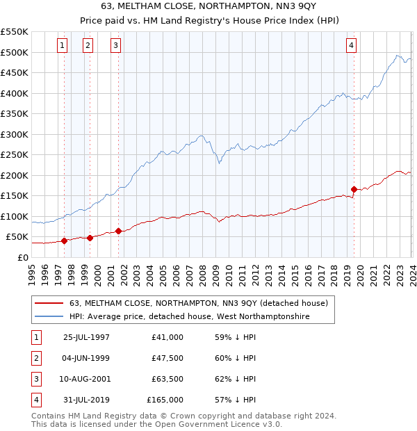 63, MELTHAM CLOSE, NORTHAMPTON, NN3 9QY: Price paid vs HM Land Registry's House Price Index