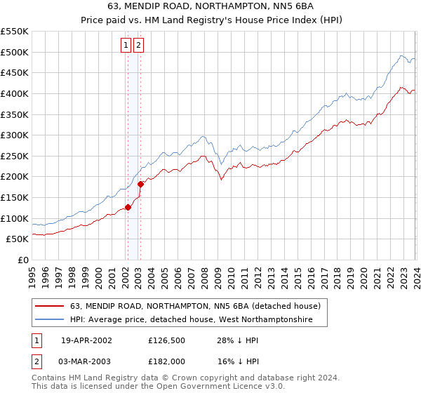 63, MENDIP ROAD, NORTHAMPTON, NN5 6BA: Price paid vs HM Land Registry's House Price Index