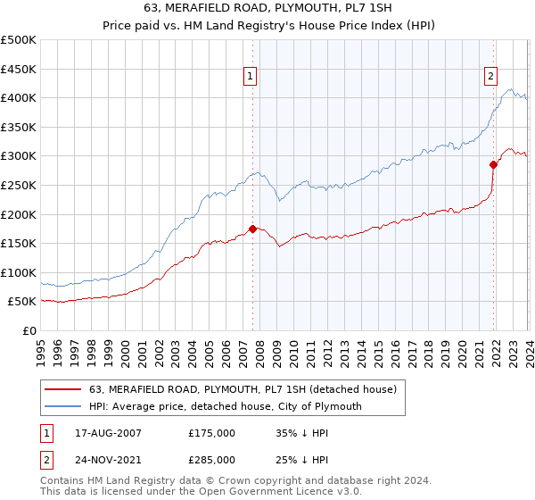 63, MERAFIELD ROAD, PLYMOUTH, PL7 1SH: Price paid vs HM Land Registry's House Price Index