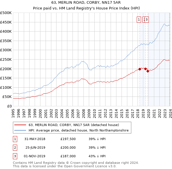 63, MERLIN ROAD, CORBY, NN17 5AR: Price paid vs HM Land Registry's House Price Index