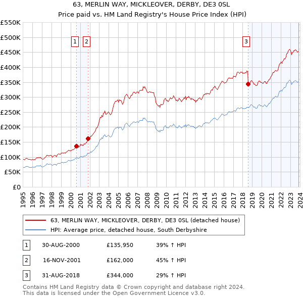63, MERLIN WAY, MICKLEOVER, DERBY, DE3 0SL: Price paid vs HM Land Registry's House Price Index