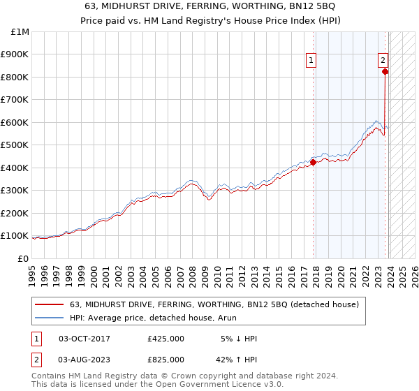 63, MIDHURST DRIVE, FERRING, WORTHING, BN12 5BQ: Price paid vs HM Land Registry's House Price Index