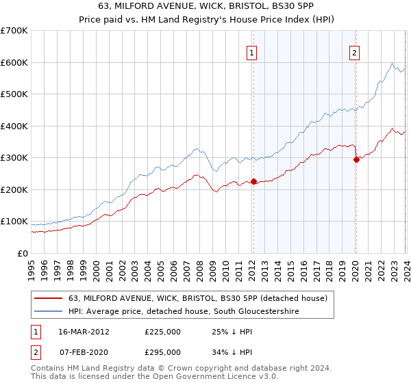 63, MILFORD AVENUE, WICK, BRISTOL, BS30 5PP: Price paid vs HM Land Registry's House Price Index