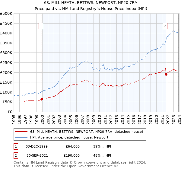 63, MILL HEATH, BETTWS, NEWPORT, NP20 7RA: Price paid vs HM Land Registry's House Price Index