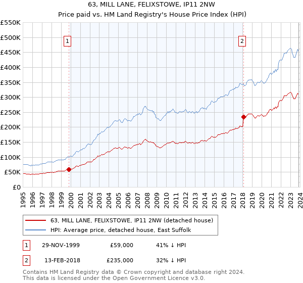 63, MILL LANE, FELIXSTOWE, IP11 2NW: Price paid vs HM Land Registry's House Price Index
