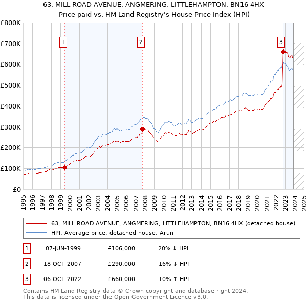 63, MILL ROAD AVENUE, ANGMERING, LITTLEHAMPTON, BN16 4HX: Price paid vs HM Land Registry's House Price Index
