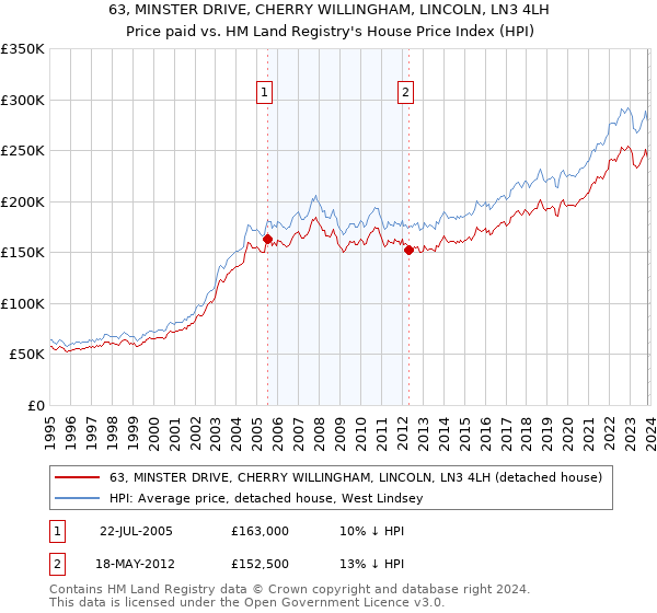 63, MINSTER DRIVE, CHERRY WILLINGHAM, LINCOLN, LN3 4LH: Price paid vs HM Land Registry's House Price Index