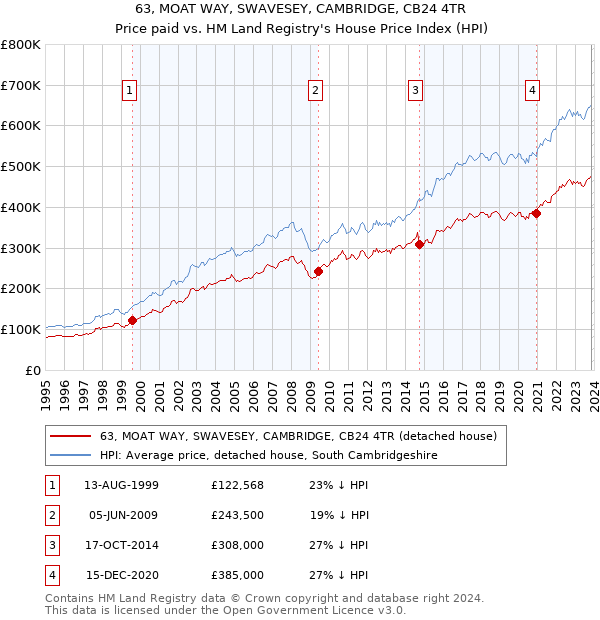 63, MOAT WAY, SWAVESEY, CAMBRIDGE, CB24 4TR: Price paid vs HM Land Registry's House Price Index