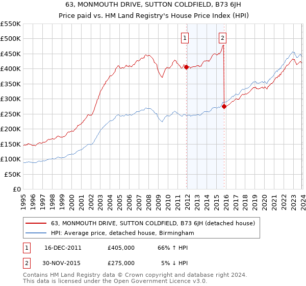 63, MONMOUTH DRIVE, SUTTON COLDFIELD, B73 6JH: Price paid vs HM Land Registry's House Price Index