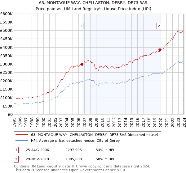 63, MONTAGUE WAY, CHELLASTON, DERBY, DE73 5AS: Price paid vs HM Land Registry's House Price Index