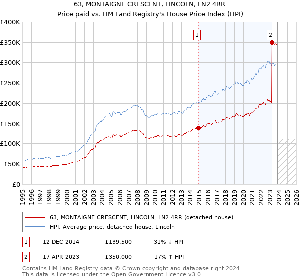 63, MONTAIGNE CRESCENT, LINCOLN, LN2 4RR: Price paid vs HM Land Registry's House Price Index