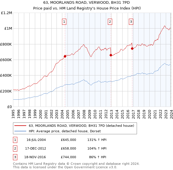 63, MOORLANDS ROAD, VERWOOD, BH31 7PD: Price paid vs HM Land Registry's House Price Index