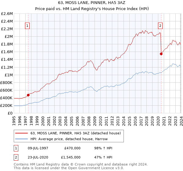 63, MOSS LANE, PINNER, HA5 3AZ: Price paid vs HM Land Registry's House Price Index