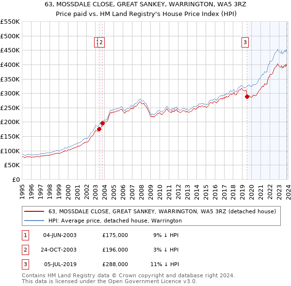63, MOSSDALE CLOSE, GREAT SANKEY, WARRINGTON, WA5 3RZ: Price paid vs HM Land Registry's House Price Index