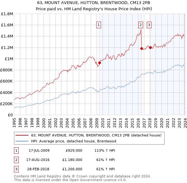 63, MOUNT AVENUE, HUTTON, BRENTWOOD, CM13 2PB: Price paid vs HM Land Registry's House Price Index