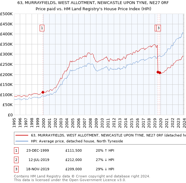 63, MURRAYFIELDS, WEST ALLOTMENT, NEWCASTLE UPON TYNE, NE27 0RF: Price paid vs HM Land Registry's House Price Index