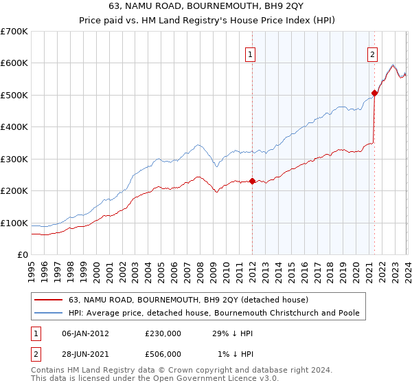 63, NAMU ROAD, BOURNEMOUTH, BH9 2QY: Price paid vs HM Land Registry's House Price Index