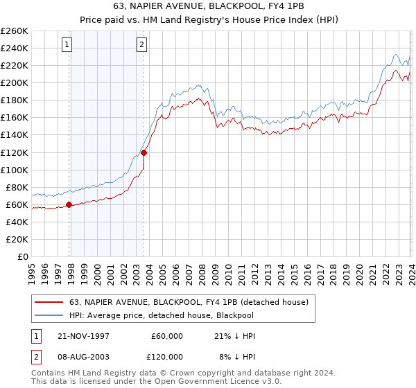 63, NAPIER AVENUE, BLACKPOOL, FY4 1PB: Price paid vs HM Land Registry's House Price Index