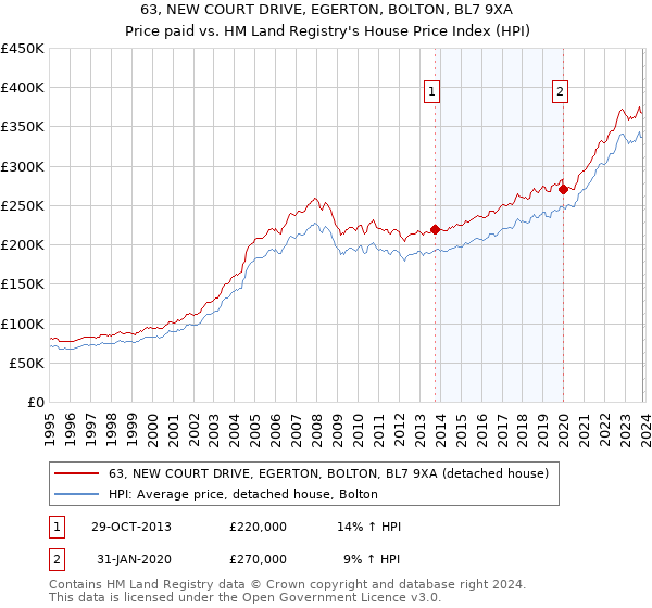 63, NEW COURT DRIVE, EGERTON, BOLTON, BL7 9XA: Price paid vs HM Land Registry's House Price Index