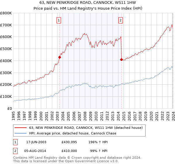 63, NEW PENKRIDGE ROAD, CANNOCK, WS11 1HW: Price paid vs HM Land Registry's House Price Index