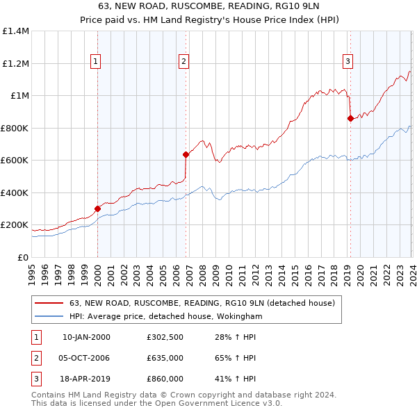 63, NEW ROAD, RUSCOMBE, READING, RG10 9LN: Price paid vs HM Land Registry's House Price Index