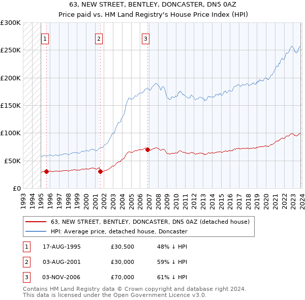 63, NEW STREET, BENTLEY, DONCASTER, DN5 0AZ: Price paid vs HM Land Registry's House Price Index
