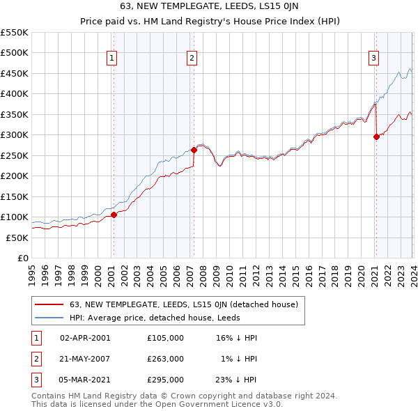 63, NEW TEMPLEGATE, LEEDS, LS15 0JN: Price paid vs HM Land Registry's House Price Index