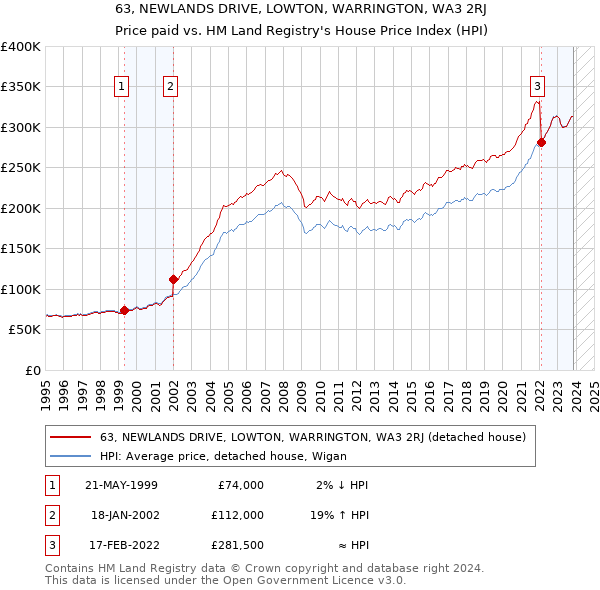63, NEWLANDS DRIVE, LOWTON, WARRINGTON, WA3 2RJ: Price paid vs HM Land Registry's House Price Index