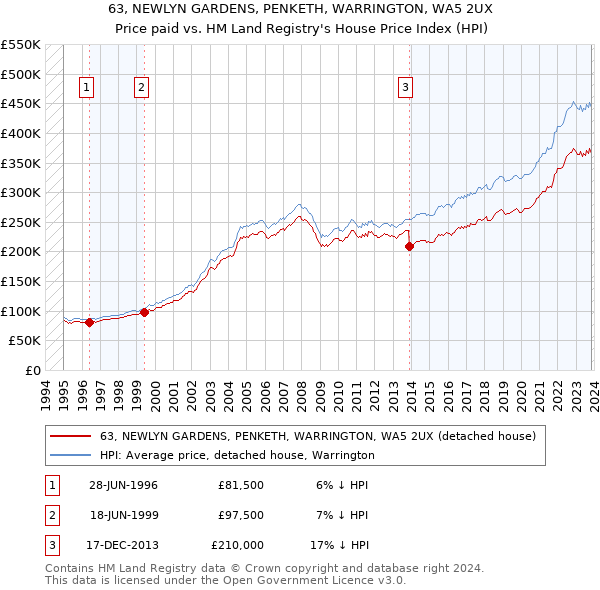 63, NEWLYN GARDENS, PENKETH, WARRINGTON, WA5 2UX: Price paid vs HM Land Registry's House Price Index