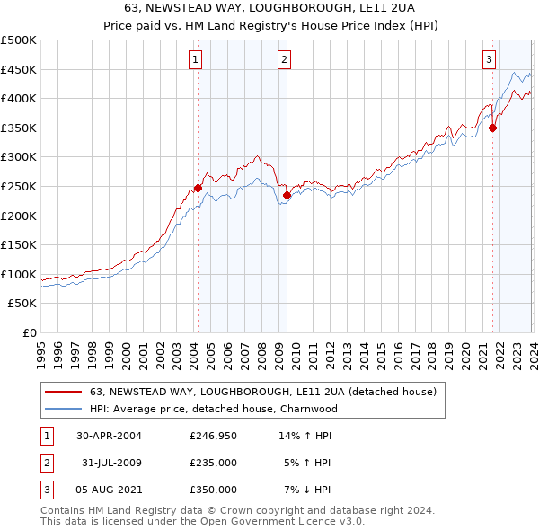 63, NEWSTEAD WAY, LOUGHBOROUGH, LE11 2UA: Price paid vs HM Land Registry's House Price Index