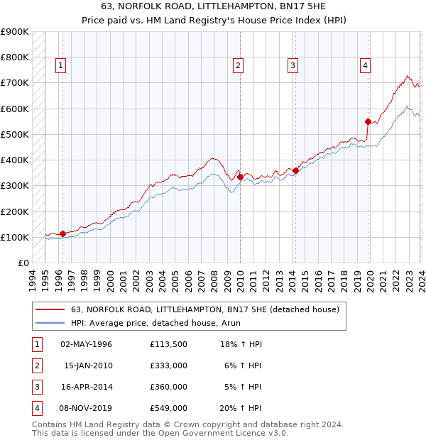 63, NORFOLK ROAD, LITTLEHAMPTON, BN17 5HE: Price paid vs HM Land Registry's House Price Index