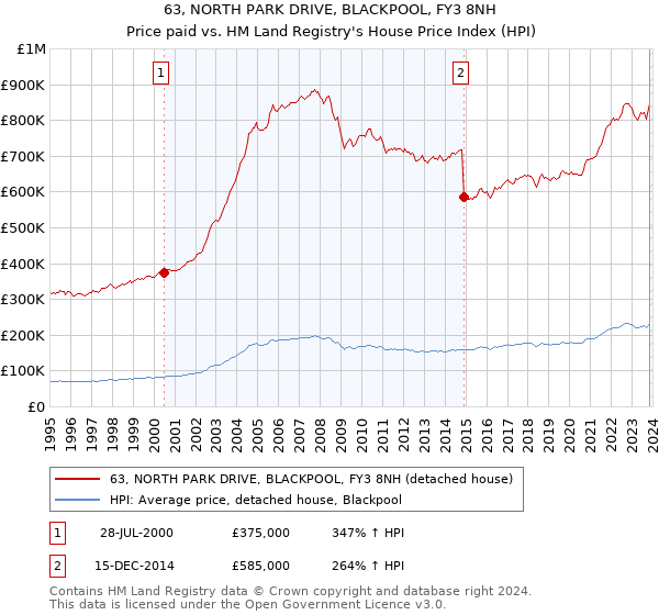 63, NORTH PARK DRIVE, BLACKPOOL, FY3 8NH: Price paid vs HM Land Registry's House Price Index