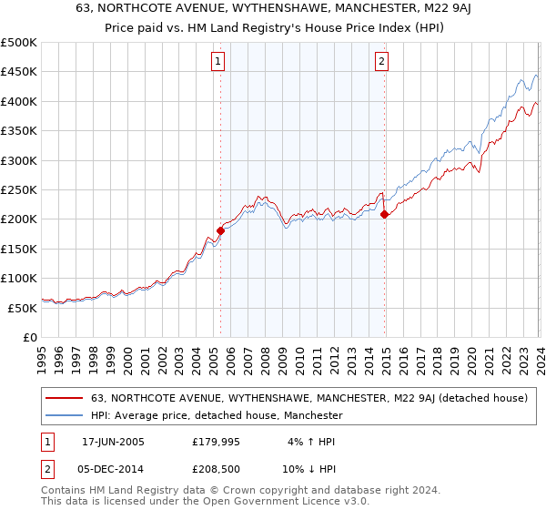 63, NORTHCOTE AVENUE, WYTHENSHAWE, MANCHESTER, M22 9AJ: Price paid vs HM Land Registry's House Price Index