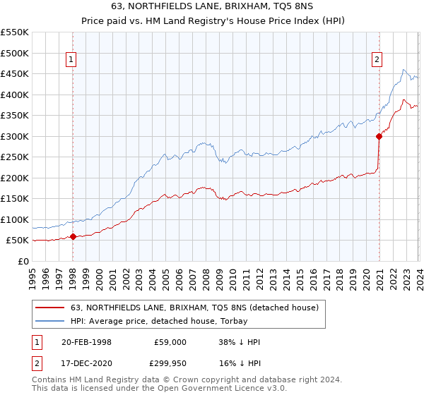 63, NORTHFIELDS LANE, BRIXHAM, TQ5 8NS: Price paid vs HM Land Registry's House Price Index