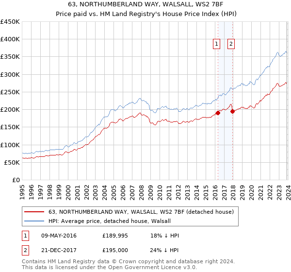 63, NORTHUMBERLAND WAY, WALSALL, WS2 7BF: Price paid vs HM Land Registry's House Price Index