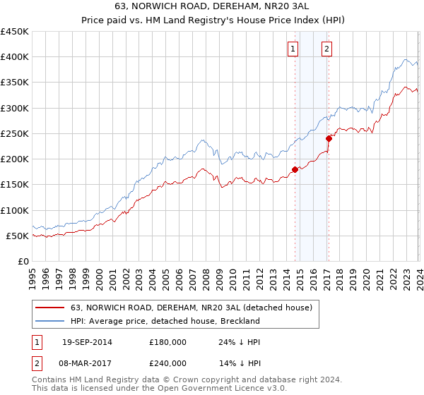 63, NORWICH ROAD, DEREHAM, NR20 3AL: Price paid vs HM Land Registry's House Price Index