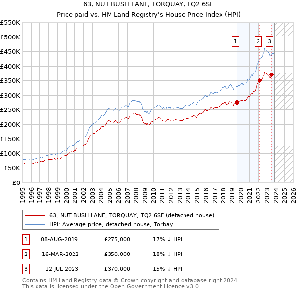 63, NUT BUSH LANE, TORQUAY, TQ2 6SF: Price paid vs HM Land Registry's House Price Index