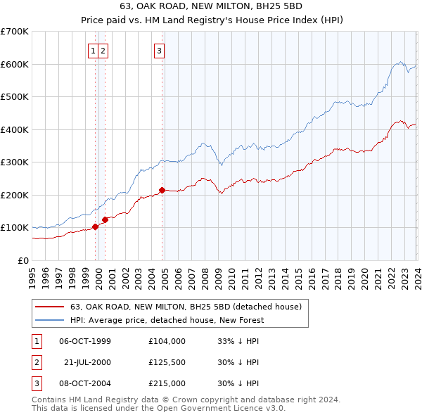 63, OAK ROAD, NEW MILTON, BH25 5BD: Price paid vs HM Land Registry's House Price Index
